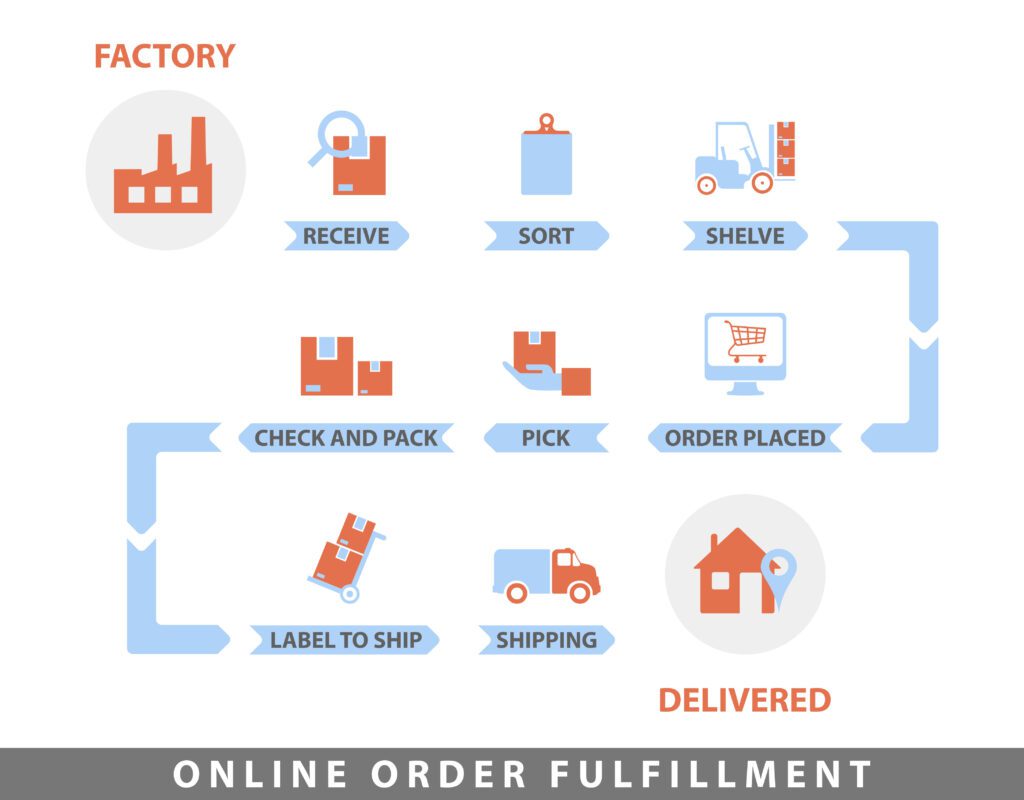A graphic that illustrates the steps in order fulfillment.